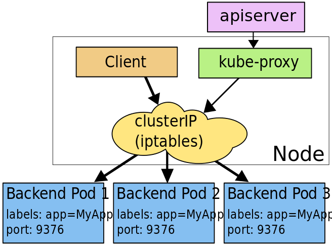 Services overview diagram for iptables proxy