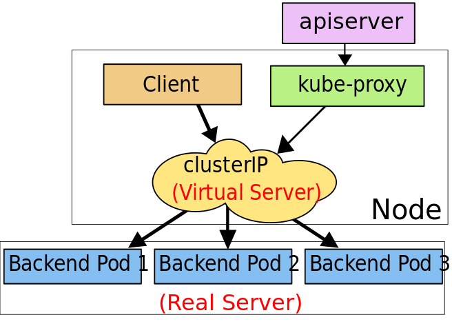 Services overview diagram for IPVS proxy