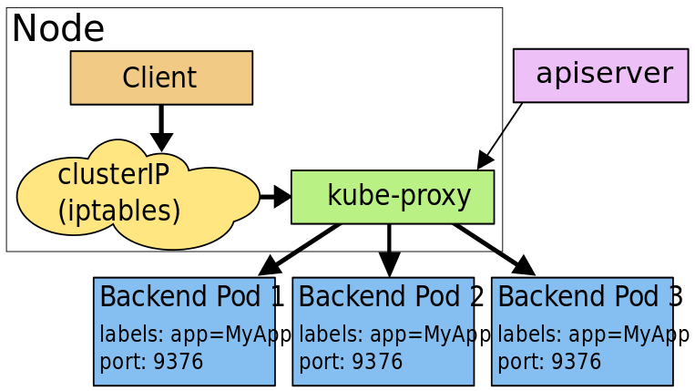 Services overview diagram for userspace proxy