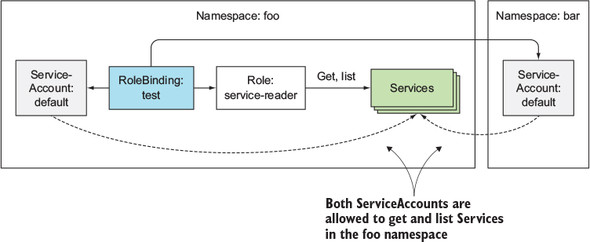 A RoleBinding binding ServiceAccounts from different namespaces to the same Role